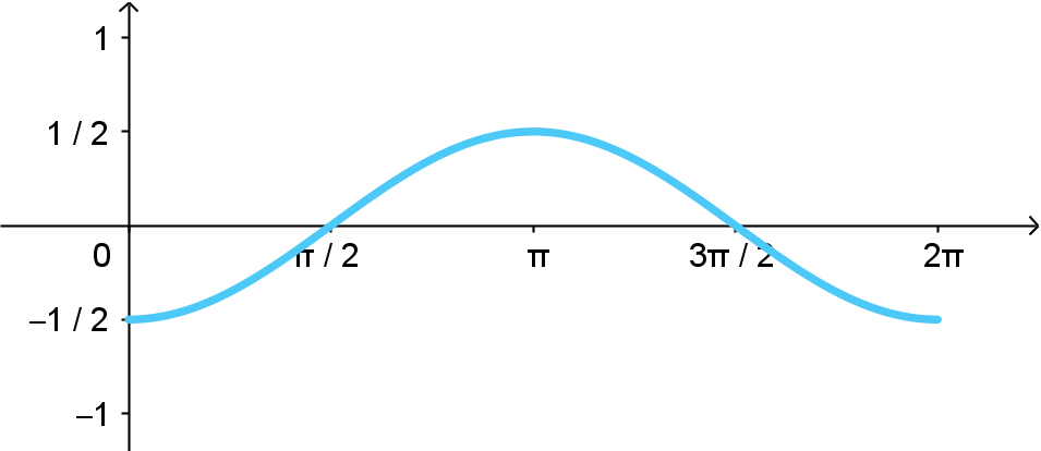 A 1-period graph of y = cos(x) that has been reflected over the x-axis and is compressed vertically by 1/2.