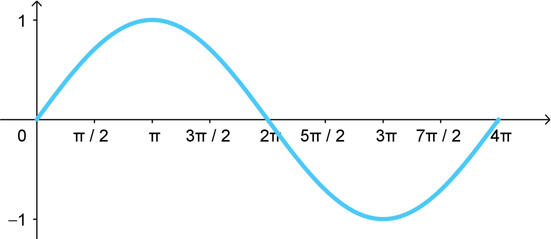 A 1-period graph of y = sin(x) that has been stretched horizontally by 2.