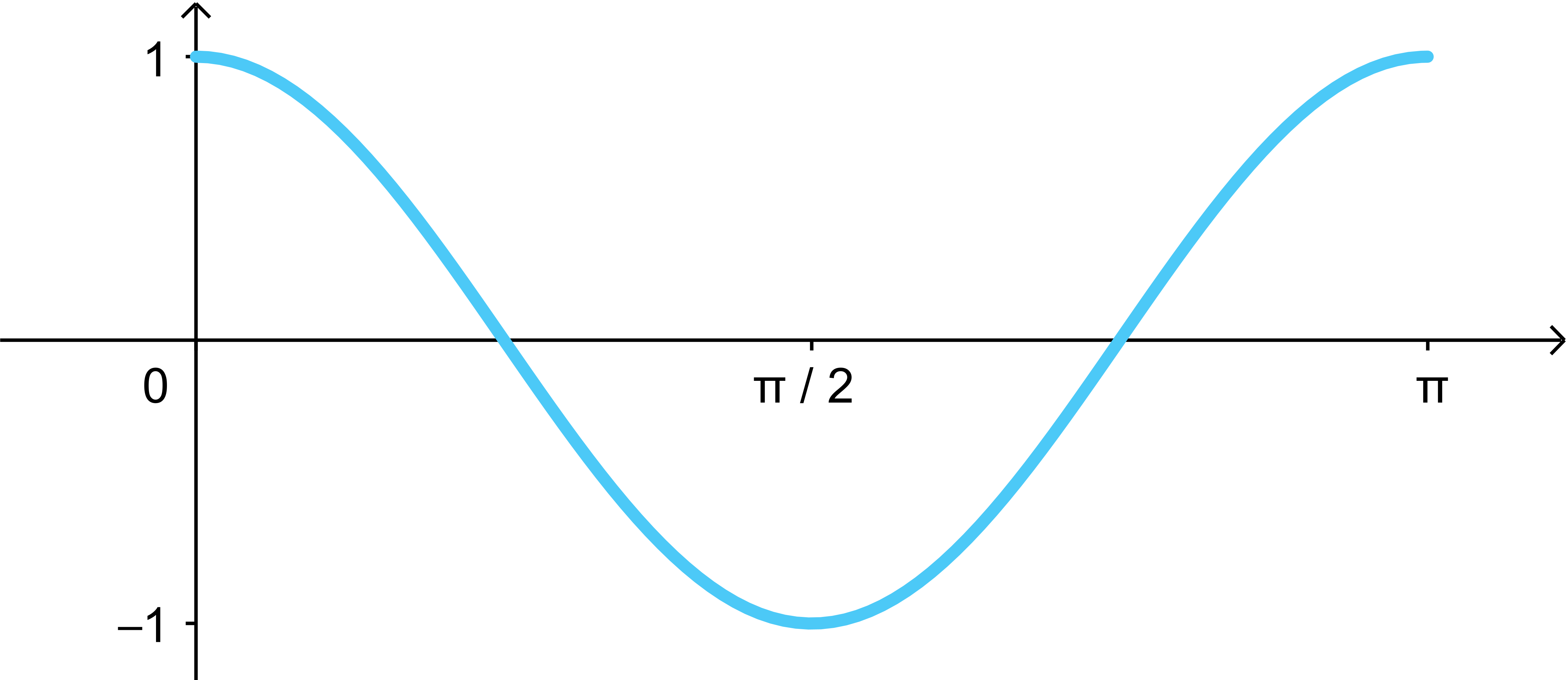 A 1-period graph of y = cos(x) that has been compressed horizontally by 1/2.