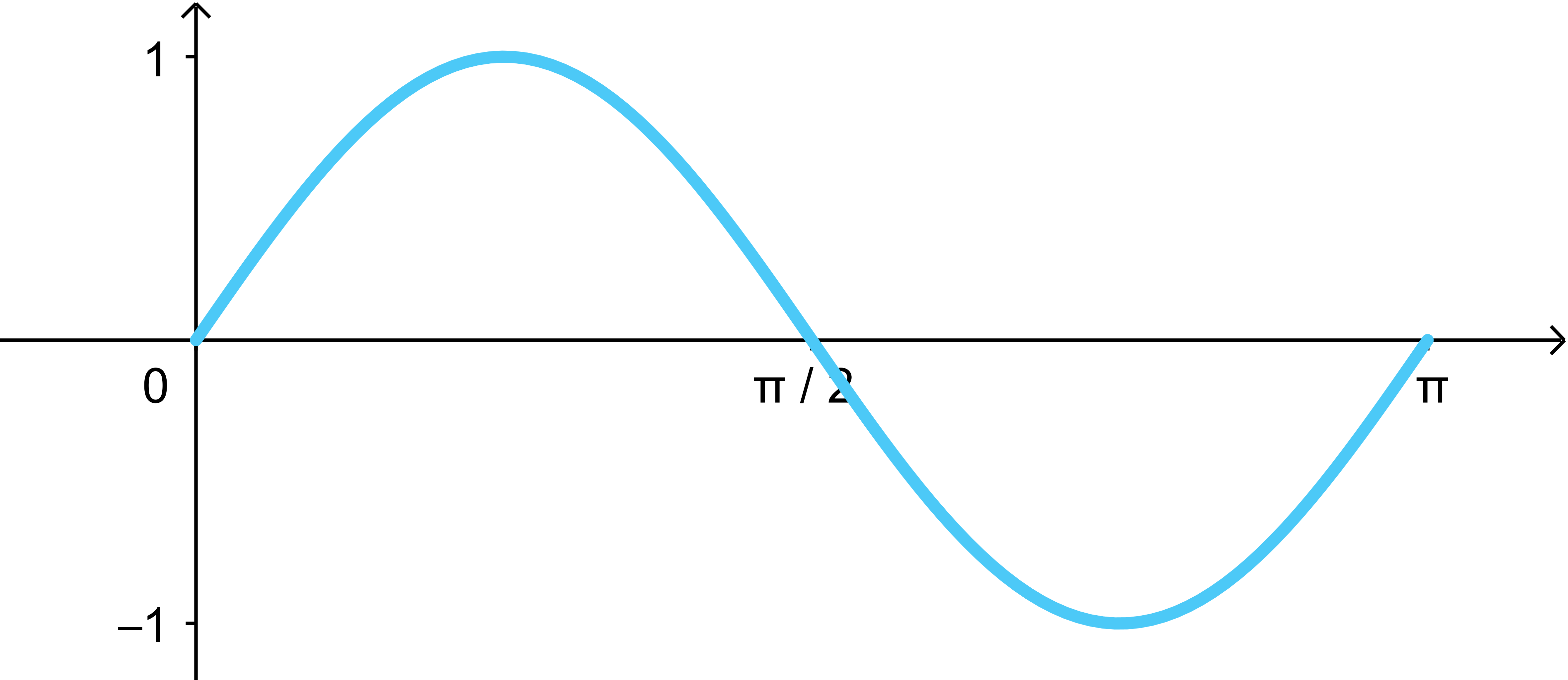 A 1-period graph of y = sin(x) that has been compressed horizontally by 1/2.