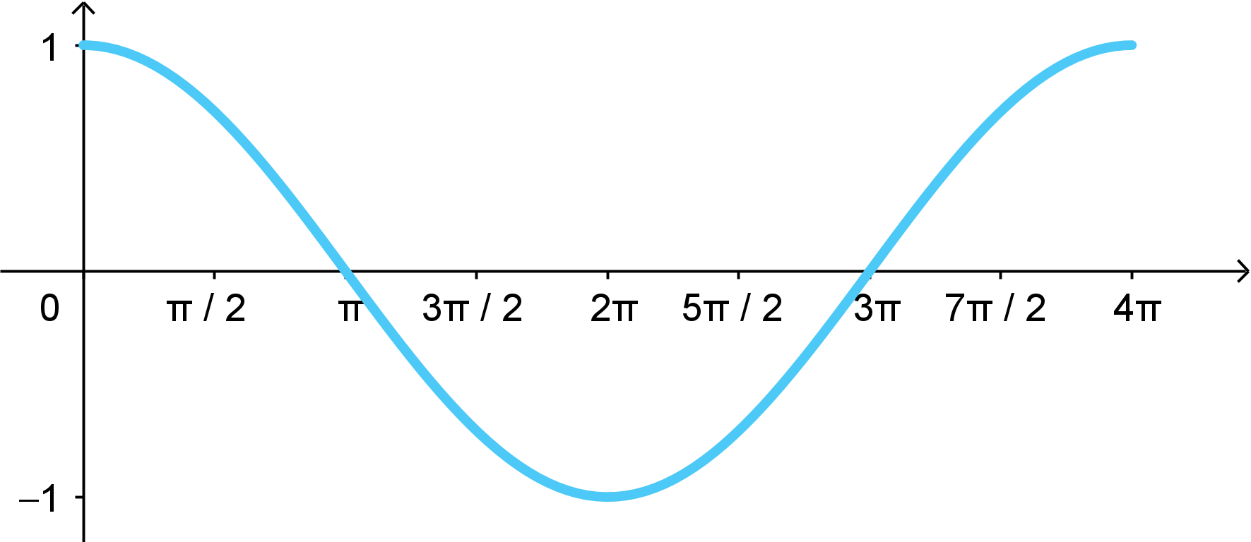 A 1-period graph of y = cos(x) that has been stretched horizontally by 2.