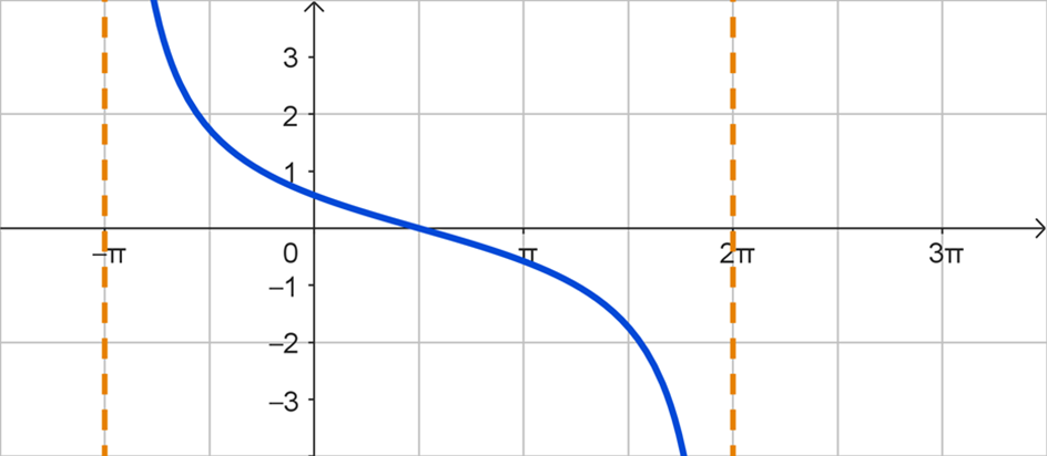 A 1-period graph of y = cot(x) that has been horizontally stretched by a factor of 3 and shifted to the left by pi units.