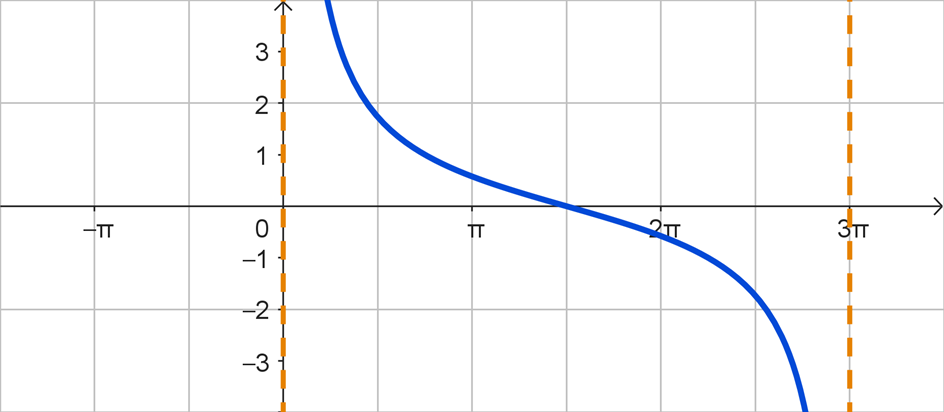 A 1-period graph of y = cot(x) that has been horizontally stretched by a factor of 3.