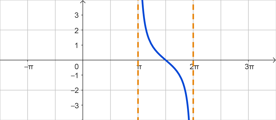 A 1-period graph of y = cot(x) that has been shifted to the right by pi units.