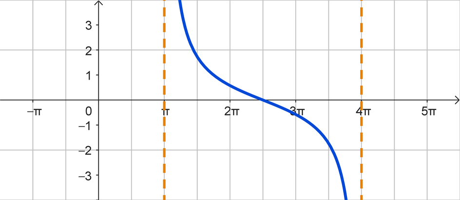 A 1-period graph of y = cot(x) that has been horizontally stretched by a factor of 3 and shifted to the right by pi units.