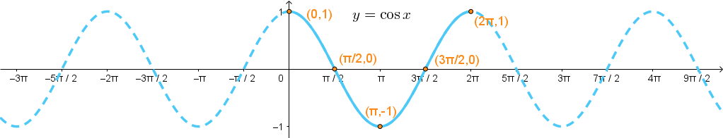 Graph of y = cos(x) through the points (0,1), (pi/2,0), (pi,-1), (3pi/2,0), and (2pi,1).