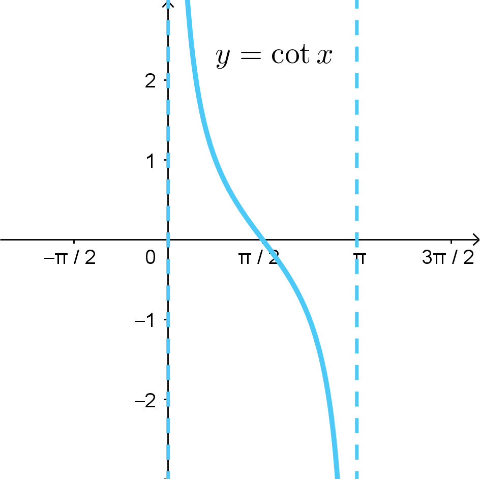 Graph of y = cot(x) for 0 <= x <= pi