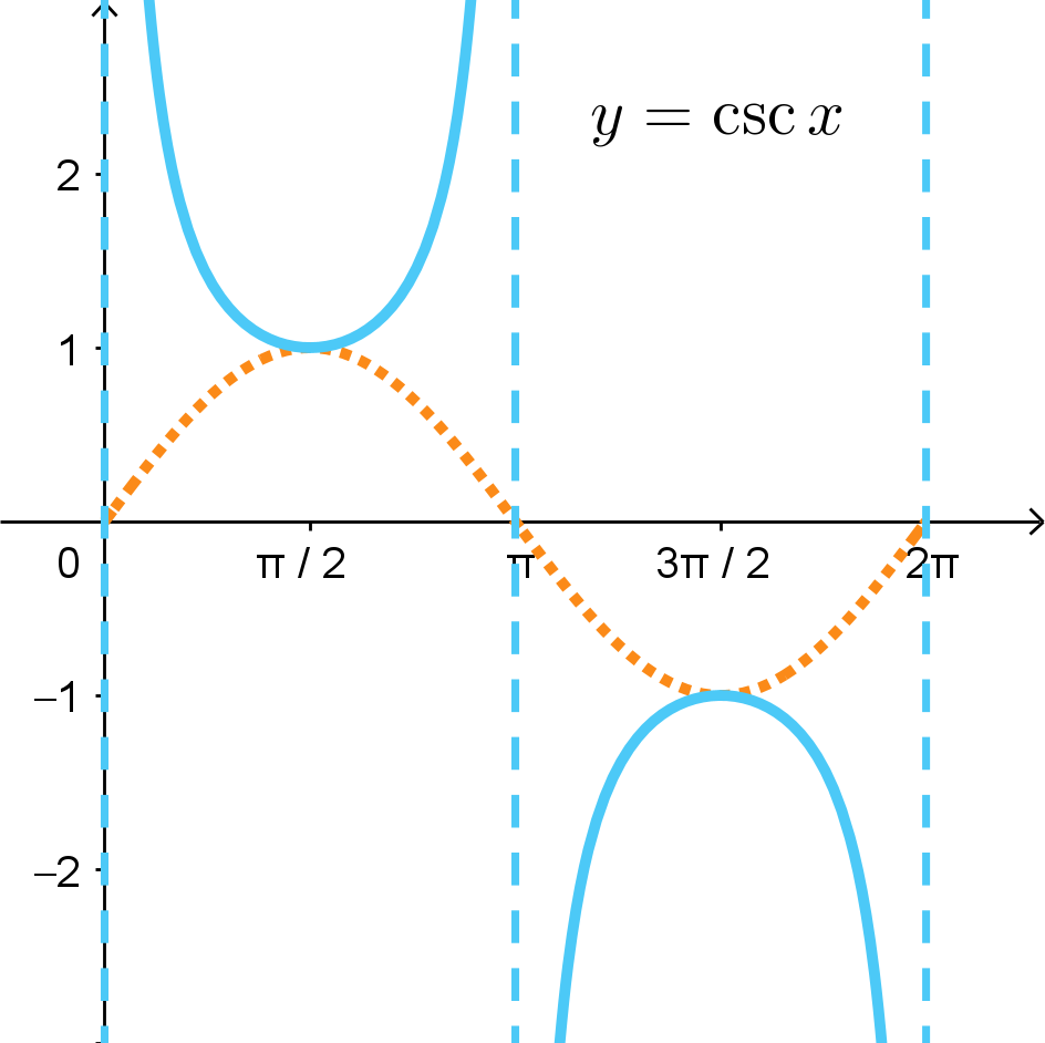 Graph of y = csc(x) for 0 <= x <= 2pi