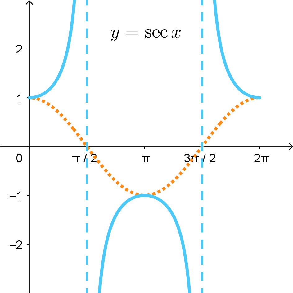 Graph of y = sec(x) for 0 <= x <= 2pi