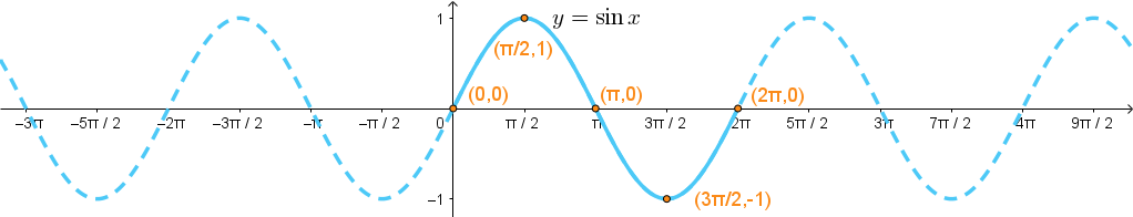 Graph of y = sin(x) through the points (0,0), (pi/2,1), (pi,0), (3pi/2,-1), and (2pi,0).