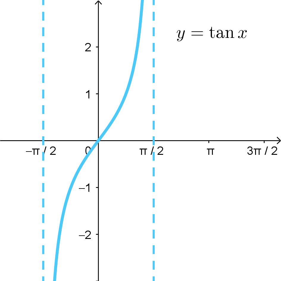 Graph of y = tan(x) for -pi/2 <= x <= pi/2