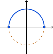 Graph of the unit circle with the top half highlighted, from 0 to pi.