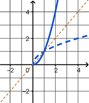 Graph of y equals x square restricted to the interval from 0 to infinity, the line y equals x, and the graph of y equals the square root of x.