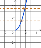 Part of the graph of y equals x squared for x greater than or equal to 0 with two horizontal lines that each cross the curve once.