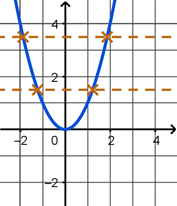 Graph of y equals x squared with two horizontal lines that each cross the curve twice.