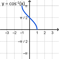 Graph of y equals the inverse cosine of x.