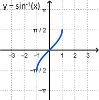 Graph of y equals the inverse sine of x.