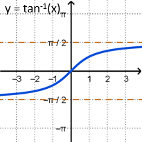 Graph of y equals the inverse tangent of x.