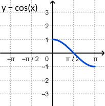 Graph of y equals cosine of x on a restricted domain from 0 to pi.