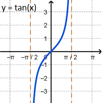 Graph of y equals tanget of x on a restricted domain from negative pi over 2 to pi over 2.