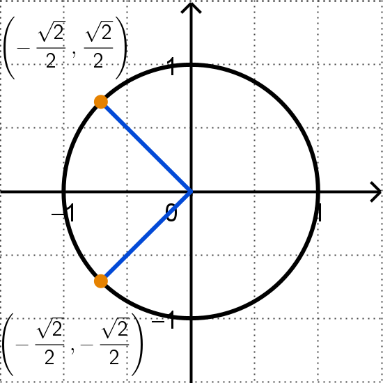 Graph of unit circle intersecting the line x = negative square root of 2 / 2.