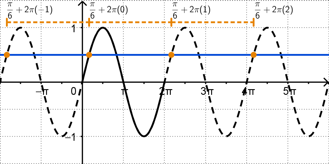 Graph of y = sin(x) and y = 1/2 with some intersections marked at x = -11pi/6, pi/6, 13pi/6, and 25pi/6.