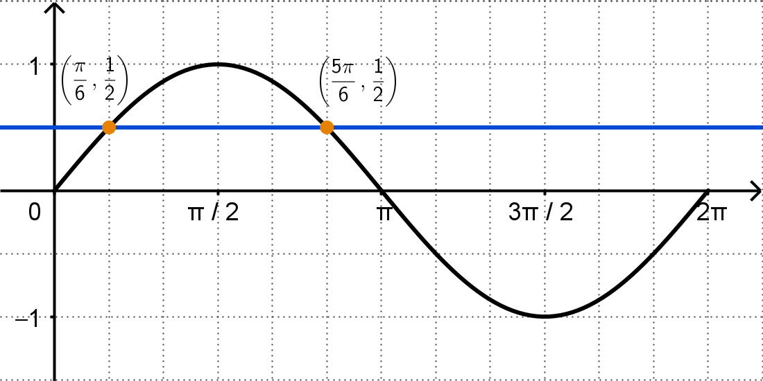 Graph of y = sin(x) over the intervale [0, 2pi) intersecting the line y = 1/2.