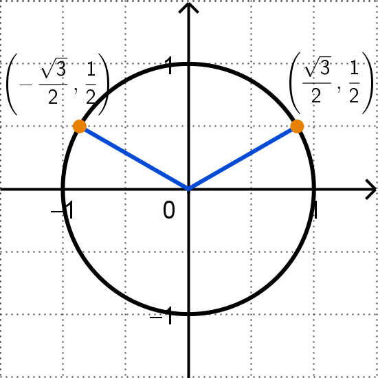 Graph of unit circle intersecting the line y = 1/2.