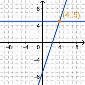 Graph of y = 5 and y = 3x - 7 with intersection at (4, 5).