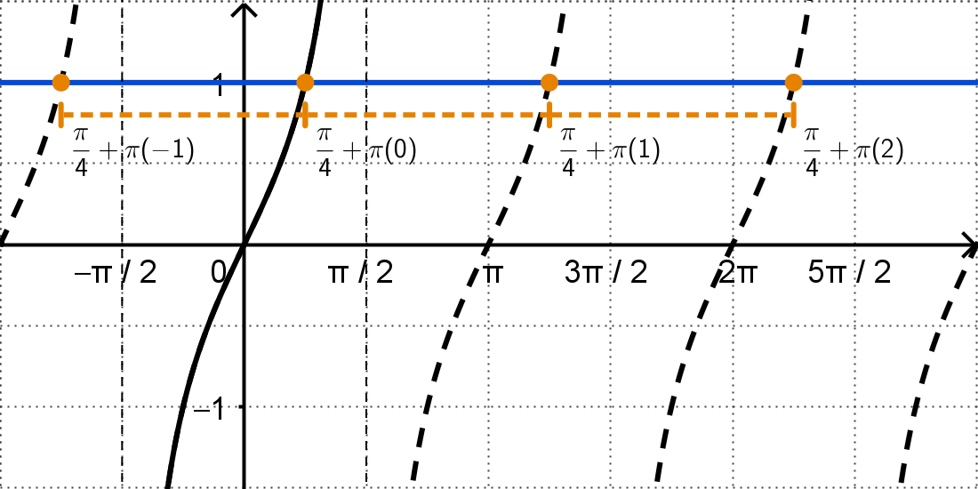 Graph of y = tan(x) and y = 1 with some intersections marked at x = -3pi/4, pi/4, 5pi/4, and 9pi/4.