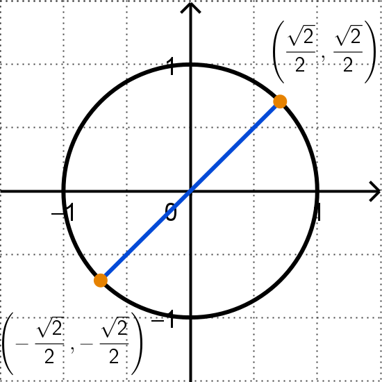 Graph of unit circle intersecting the line y = x.
