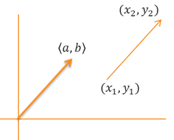 Graph of two parallel vectors having the same length. One vector has initial point (x1, y1) and terminal point (x2,y2). The other vector has initial point at the origin and terminal point (a,b). Both vectors have the component form <a,b>.