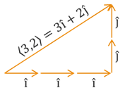 Graph of vector <3,2> that is corresponds to the sum of 3 i-vectors followed by 2 j-vectors.