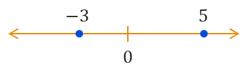 The Real number line with points at negative 3 and at positive 5.