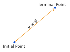 An arrow v starting at an initial point and ending at a termial point.