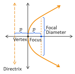 Graph of a parabola opening to the right with a horizontal axis of symmetry passing through the vertex, which is located at the origin. The focus point is located on the axis of symmetry inside the curvature of the parabola and the vertical directrix is located to the left of the parabola. The distance between the focus and vertex and between the directrix and vertex are both labeled as p. The width of the parabola is measured by the focal diameter, which is parallel to the directrix and extends from one side of the parabola to the other side while passing through the focus.