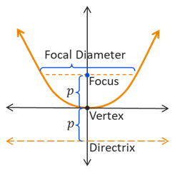 Graph of a parabola opening upward with a vertical axis of symmetry passing through the vertex, which is located at the origin. The focus point is located on the axis of symmetry inside the curvature of the parabola and the horizontal directrix is located below the parabola. The distance between the focus and vertex and between the directrix and vertex are both labeled as p. The width of the parabola is measured by the focal diameter, which is parallel to the directrix and extends from one side of the parabola to the other side while passing through the focus.