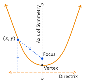 Graph of a parabola opening upward with a vertical axis of symmetry passing through the vertex. The focus point is located on the axis of symmetry inside the curvature of the parabola. A horizontal line called the directrix is located below the parabola, and the distance between the directrix and vertex is the same as the distance between the focus and vertex. A point (x,y) is located on the curve of the parabola, and the distances from this point to the vertex is the equal to the distance from the point to the directrix.