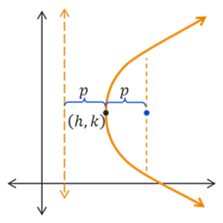Graph of a parabola opening to the right with a horizontal axis of symmetry passing through the vertex, which is located at the point (h,k). The focus point is located on the axis of symmetry inside the curvature of the parabola and the vertical directrix is located to the left of the parabola. The distance between the focus and vertex and between the directrix and vertex are both labeled as p. The width of the parabola is measured by the focal diameter, which is parallel to the directrix and extends from one side of the parabola to the other side while passing through the focus.