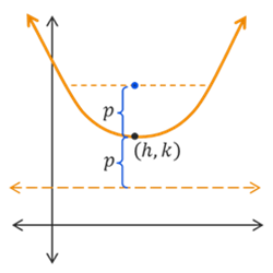 Graph of a parabola opening upward with a vertical axis of symmetry passing through the vertex, which is located at the point (h,k). The focus point is located on the axis of symmetry inside the curvature of the parabola and the horizontal directrix is located below the parabola. The distance between the focus and vertex and between the directrix and vertex are both labeled as p. The width of the parabola is measured by the focal diameter, which is parallel to the directrix and extends from one side of the parabola to the other side while passing through the focus.