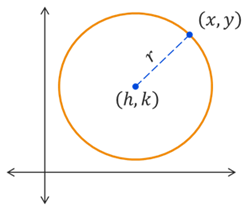 Graph of a circle centered at the point (h,k) and having radius r.