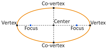 Graph of an ellipse with two vertices at the farthest opposite ends of the ellipse and two co-vertices at the closest opposite ends of the ellipse. There are two foci located between the vertices that are equal distances from the center.