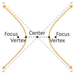 Graph of a hyperbola with two vertices at the closest points of the two curves of the hyperbola. There are two foci about which the curve bend that are located outside of the vertices and are equal distances from the center.