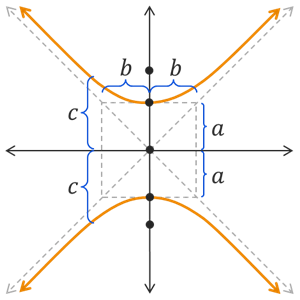 Graph of a hyperbola centered at the origin with vertical transverse axis. The vertices are located at the intersection of the transverse axis with the hyperbola. The foci are equal distance from the center along the line of the transverse axis.